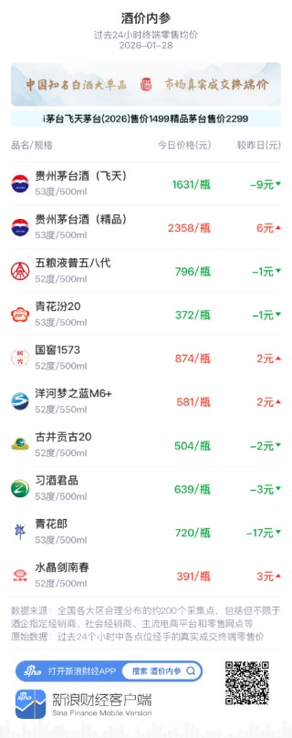 酒价内参1月28日价格发布 青花汾20微跌1元/瓶