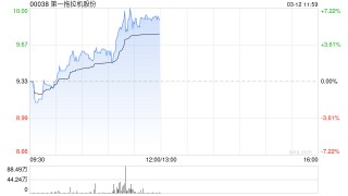 一拖股份午前涨超6% 高盛重申“买入”评级