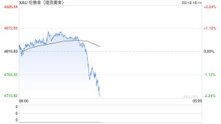 金价继续震荡，分析师称已进入盘整期
