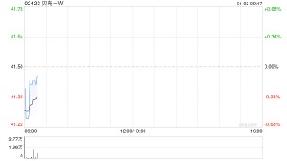 贝壳-W于12月31日斥资300万美元回购56.95万股