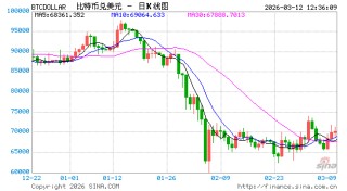 美国证监会和商品期货交易委员会签署协议，将就制定加密资产监管框架等合作