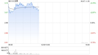 交银国际：下调滔搏目标价至2.98港元 评级“中性”