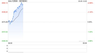 金价遭遇“急刹车” 资金撤离迹象凸显