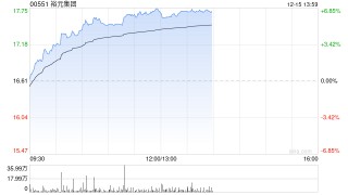 体育用品股午前集体走高 裕元集团涨超6%李宁涨超5%