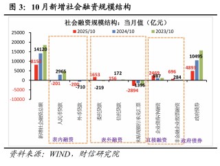 财信研究评2025年10月金融数据：社融、M1增速放缓，但四季度降息概率较小