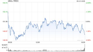 由于人工智能需求超过供应，甲骨文股价飙升