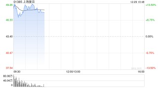 上海复旦早盘涨超12%商业航天催化密集 FPGA芯片为太空卫星标配