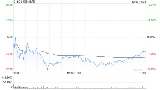 小摩：料信达生物玛仕度肽可采取灵活定价策略 评级“增持”