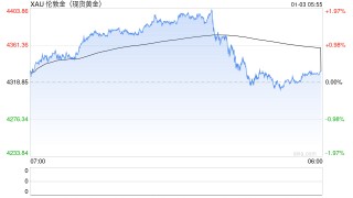 2025年150余只基金涨幅翻倍 黄金主题基金闪耀全年