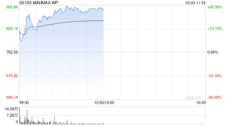 港股AI应用股逆市活跃，MINIMAX涨超15%