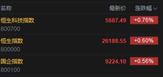 快讯：恒指高开0.6% 科指涨0.76% 科网股活跃 蔚来跌超6%