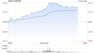 花旗：调查显示泡泡玛特客户基础持续扩大 料今年可持续增长