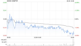长城汽车6月汽车销量约11.07万台 同比增长12.86%