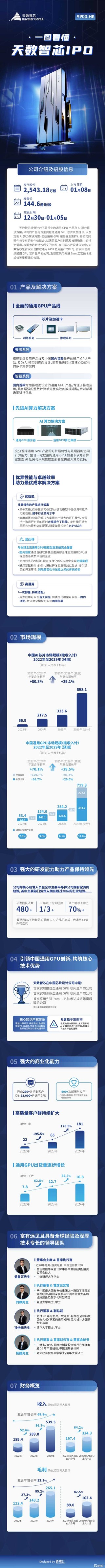 一图看懂天数智芯(9903.HK)IPO