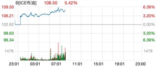现货黄金跌破4700美元，日内重挫117美元，欧股、美股期货下跌，布油大涨5%