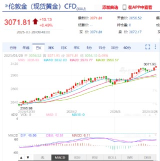 现货黄金亚盘再创新高 突破3070美元/盎司