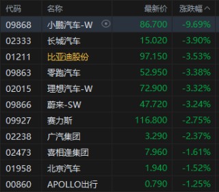 午评：港股恒指跌1.47% 科指跌1.67% 科网股、黄金股普跌 汽车股走弱 小鹏汽车跌超9%