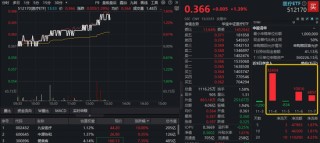 AH医药资产午后发力，A股最大医疗ETF冲高1.66%！港股通创新药直线拉升，520880溢价涨1%