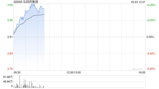 石四药集团现涨近5% 已取得有关盐酸决奈达隆片(400mg)药品生产注册批件