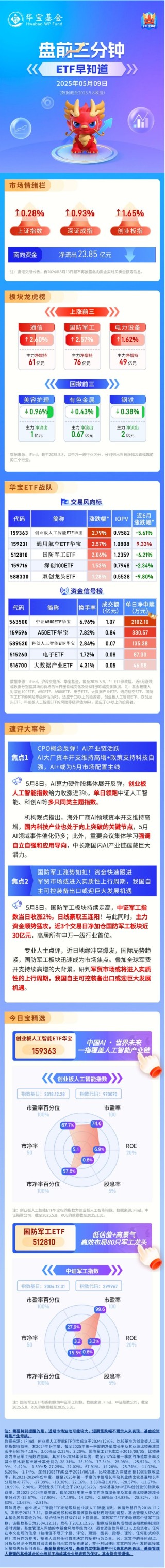 【盘前三分钟】5月9日ETF早知道