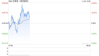 金价续涨创逾一周新高！强劲需求护航，专家警告股市波动或成隐忧
