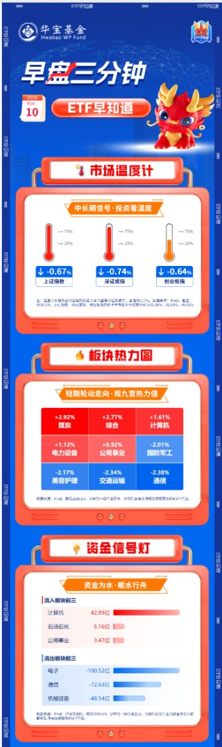 【早盘三分钟】3月10日华宝基金ETF早知道