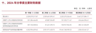 中泰证券2024年多线业务大溃败 合规失守多位高管接连被罚