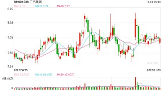 广汽集团换帅后亏损创纪录：毛利率跌入负值、研发费用率显著偏低 传祺营收跌幅居首、新款车型均不及预期