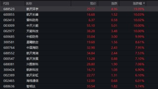 大面积涨停！军工股，爆发！