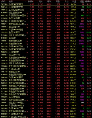 科技与医药赛道多点开花！超40只ETF涨逾4% 买相关基金该选哪个平台？