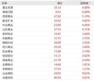 贵金属全线狂飙，黄金、白银、铂金集体创新高，钯期货触及涨停