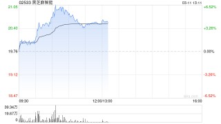 黑芝麻智能午前涨逾4% 近日6.31亿港元战略配售落地