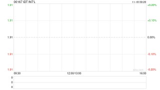 IDT INT‘L获折让约68.90%提全购要约 11月18日上午起复牌