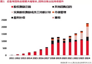 A股进入回购新时代