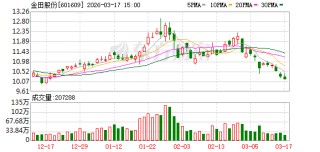 金田股份：公司出口海外的铜材产品整体毛利率较高