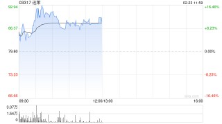迅策盘中涨超16%再创新高 下月有望进入港股通