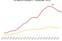 光大银行124亿“补血”背后：营收4连降，人均降薪超9万