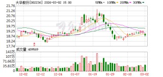 大华股份：累计回购公司股份16361300股