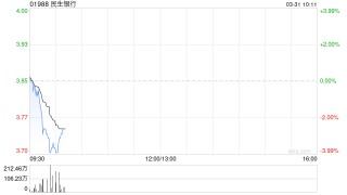 民生银行遭贝莱德减持约4617.63万股 每股均价约3.83港元