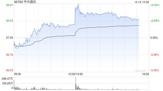 中兴通讯港股拉升涨超5% 拟使用自有资金10亿元-12亿元回购公司股票