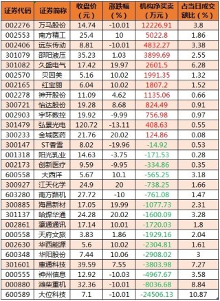 48股获主力资金净流入超亿元  龙虎榜机构抢筹12股