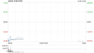 天域半导体首日破发跌逾三成 每手亏损达1000港元
