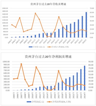 贵州茅台：高质量收官！业绩连续24年增长，预收款稳超百亿，“分红+回购”双轮驱动，筑牢长远发展根基