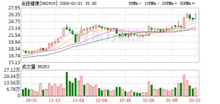 名臣健康：目前公司在游戏产品的技术开发、产品策划、美术、发行推广等方面均有一定的AI技术应用