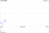 快讯：恒指低开0.53% 科指跌1.11% 科网股普跌 黄金股回调 油气股活跃 山东墨龙涨超6%