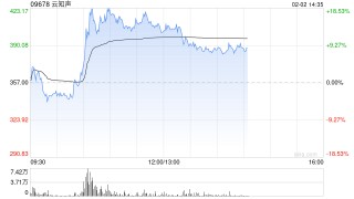 云知声午前涨超15% 近4个交易日股价累计涨近90%