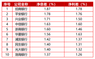 四家营收、净利双增，十家上市股份行2025年报收官！息差承压下，多元收入或为穿越周期“胜负手”？