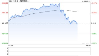 快讯：现货黄金突破4400美元/盎司关口 日内涨超2%