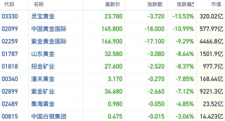 滞涨预期抬头港股黄金股遭重挫 国际金价近半月已跌去600美元
