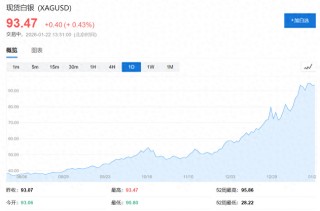黄金首破4800美元创历史新高！高盛二度上调目标价至5400美元